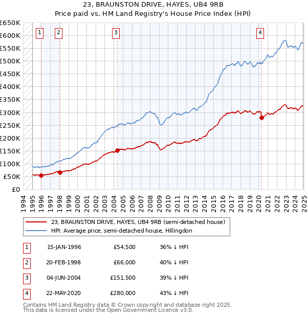 23, BRAUNSTON DRIVE, HAYES, UB4 9RB: Price paid vs HM Land Registry's House Price Index