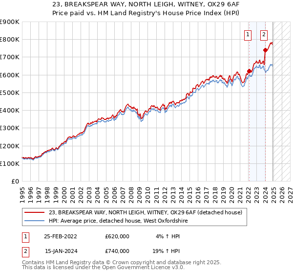 23, BREAKSPEAR WAY, NORTH LEIGH, WITNEY, OX29 6AF: Price paid vs HM Land Registry's House Price Index