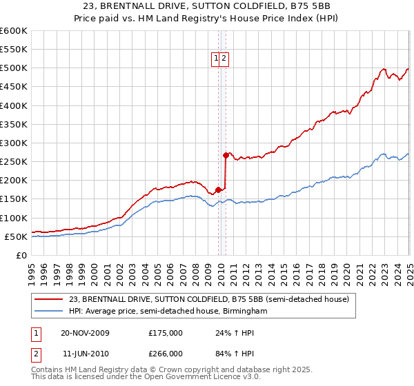 23, BRENTNALL DRIVE, SUTTON COLDFIELD, B75 5BB: Price paid vs HM Land Registry's House Price Index