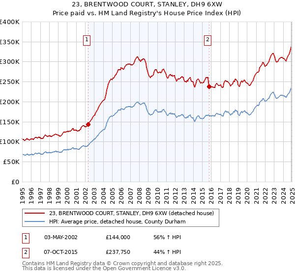 23, BRENTWOOD COURT, STANLEY, DH9 6XW: Price paid vs HM Land Registry's House Price Index