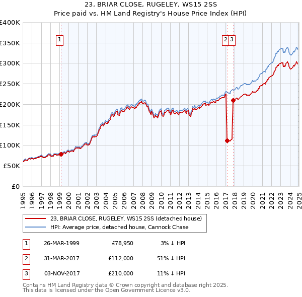 23, BRIAR CLOSE, RUGELEY, WS15 2SS: Price paid vs HM Land Registry's House Price Index