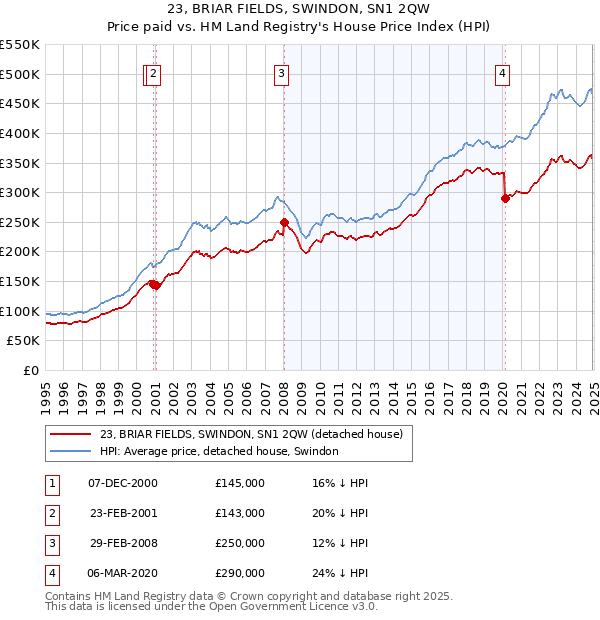 23, BRIAR FIELDS, SWINDON, SN1 2QW: Price paid vs HM Land Registry's House Price Index