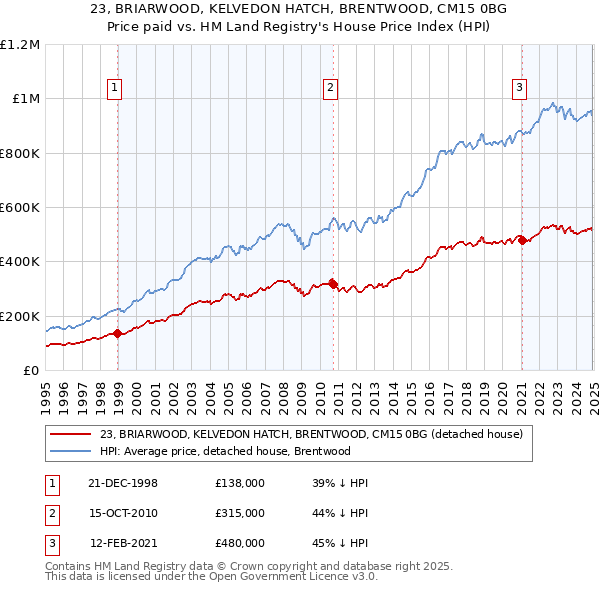 23, BRIARWOOD, KELVEDON HATCH, BRENTWOOD, CM15 0BG: Price paid vs HM Land Registry's House Price Index