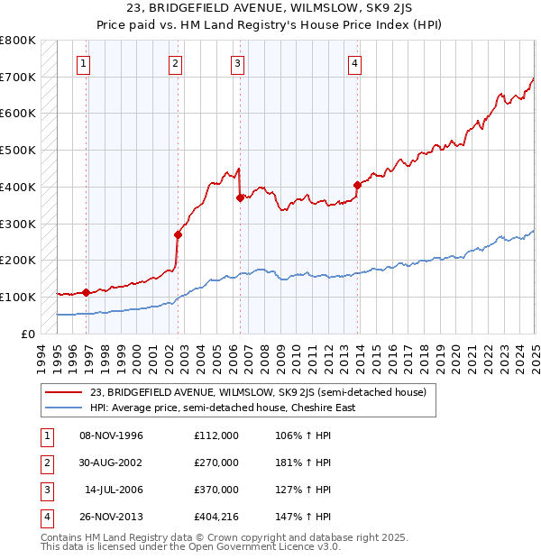 23, BRIDGEFIELD AVENUE, WILMSLOW, SK9 2JS: Price paid vs HM Land Registry's House Price Index