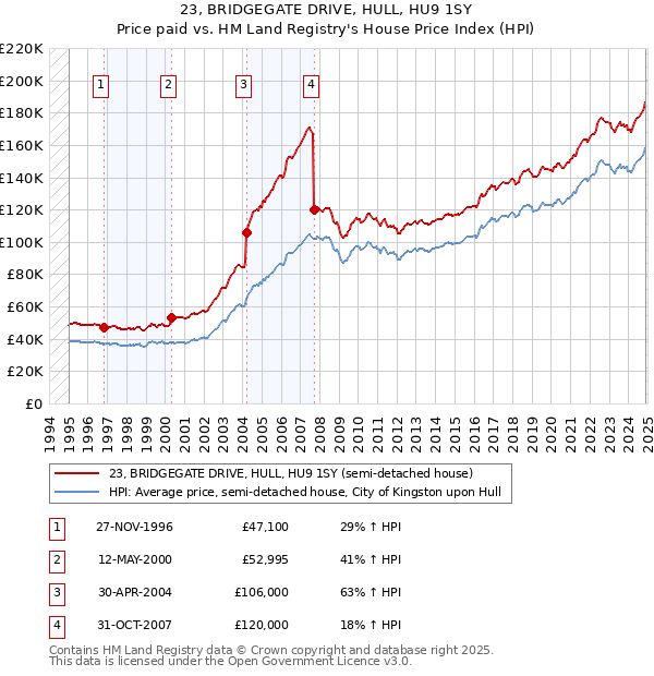 23, BRIDGEGATE DRIVE, HULL, HU9 1SY: Price paid vs HM Land Registry's House Price Index