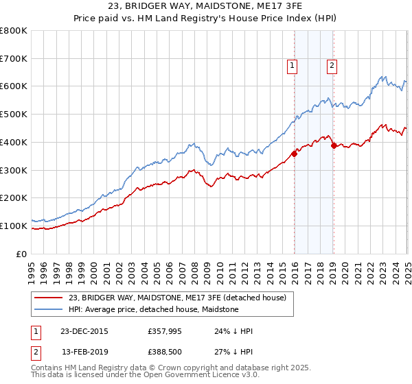 23, BRIDGER WAY, MAIDSTONE, ME17 3FE: Price paid vs HM Land Registry's House Price Index