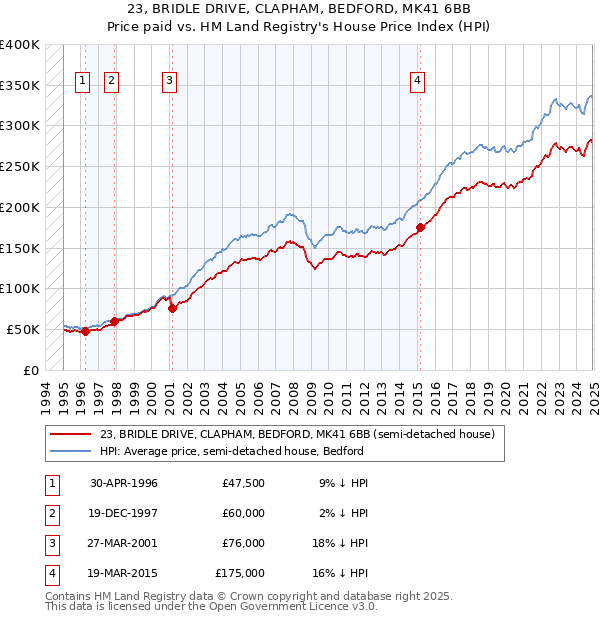 23, BRIDLE DRIVE, CLAPHAM, BEDFORD, MK41 6BB: Price paid vs HM Land Registry's House Price Index