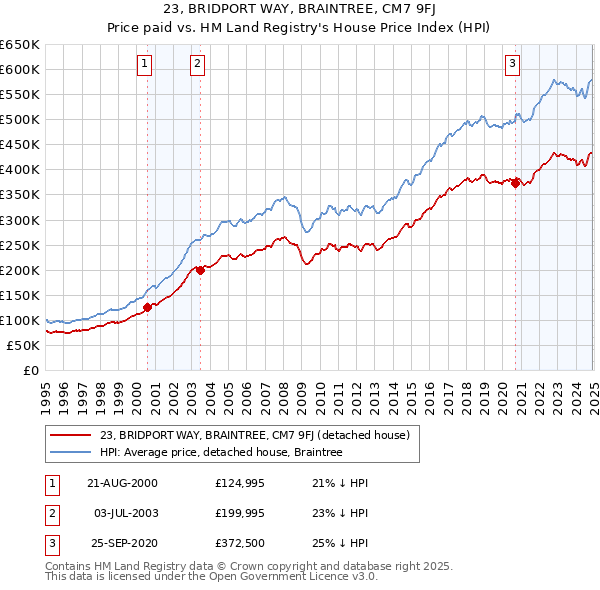 23, BRIDPORT WAY, BRAINTREE, CM7 9FJ: Price paid vs HM Land Registry's House Price Index