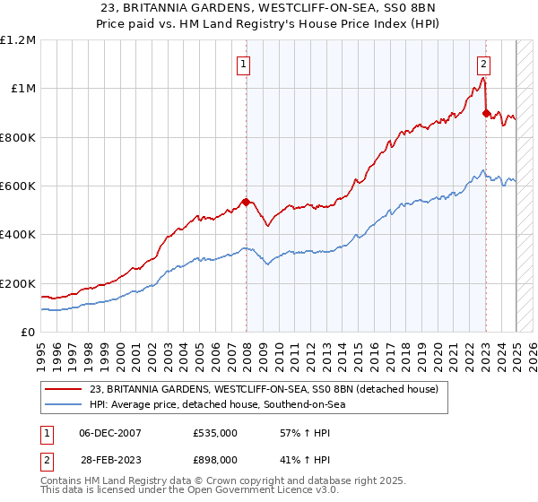 23, BRITANNIA GARDENS, WESTCLIFF-ON-SEA, SS0 8BN: Price paid vs HM Land Registry's House Price Index