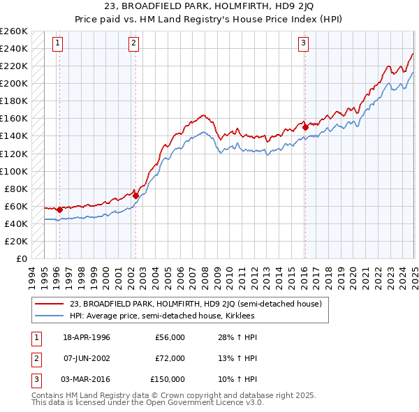 23, BROADFIELD PARK, HOLMFIRTH, HD9 2JQ: Price paid vs HM Land Registry's House Price Index