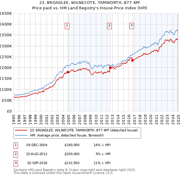 23, BROADLEE, WILNECOTE, TAMWORTH, B77 4PF: Price paid vs HM Land Registry's House Price Index