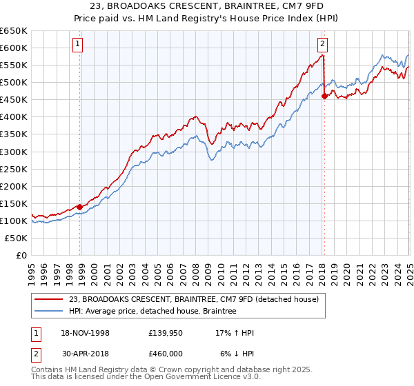 23, BROADOAKS CRESCENT, BRAINTREE, CM7 9FD: Price paid vs HM Land Registry's House Price Index
