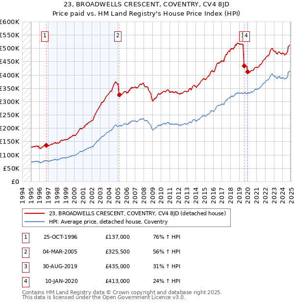 23, BROADWELLS CRESCENT, COVENTRY, CV4 8JD: Price paid vs HM Land Registry's House Price Index