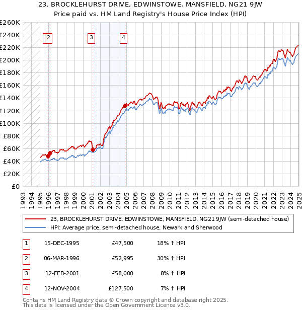 23, BROCKLEHURST DRIVE, EDWINSTOWE, MANSFIELD, NG21 9JW: Price paid vs HM Land Registry's House Price Index