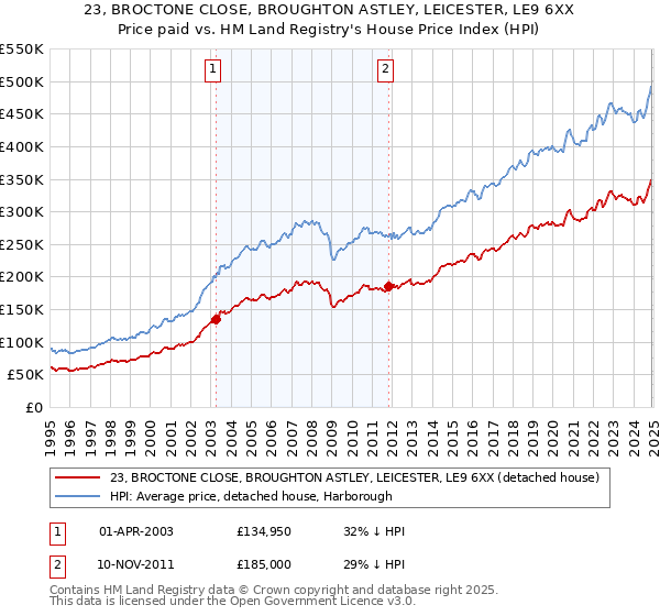 23, BROCTONE CLOSE, BROUGHTON ASTLEY, LEICESTER, LE9 6XX: Price paid vs HM Land Registry's House Price Index