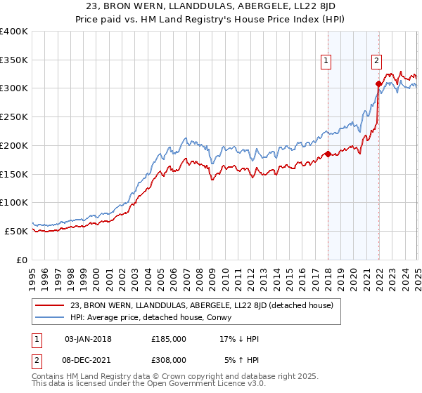 23, BRON WERN, LLANDDULAS, ABERGELE, LL22 8JD: Price paid vs HM Land Registry's House Price Index