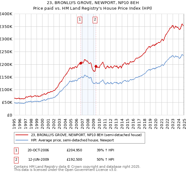 23, BRONLLYS GROVE, NEWPORT, NP10 8EH: Price paid vs HM Land Registry's House Price Index