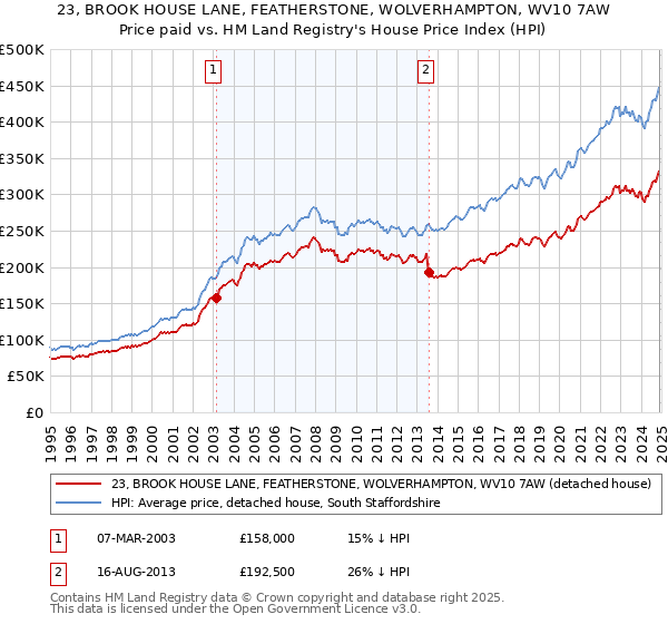 23, BROOK HOUSE LANE, FEATHERSTONE, WOLVERHAMPTON, WV10 7AW: Price paid vs HM Land Registry's House Price Index