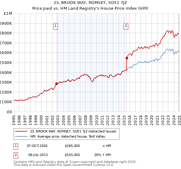23, BROOK WAY, ROMSEY, SO51 7JZ: Price paid vs HM Land Registry's House Price Index
