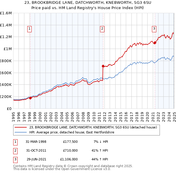 23, BROOKBRIDGE LANE, DATCHWORTH, KNEBWORTH, SG3 6SU: Price paid vs HM Land Registry's House Price Index