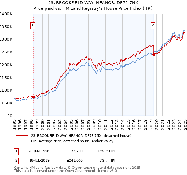 23, BROOKFIELD WAY, HEANOR, DE75 7NX: Price paid vs HM Land Registry's House Price Index