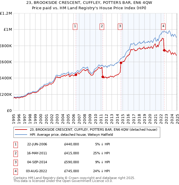 23, BROOKSIDE CRESCENT, CUFFLEY, POTTERS BAR, EN6 4QW: Price paid vs HM Land Registry's House Price Index