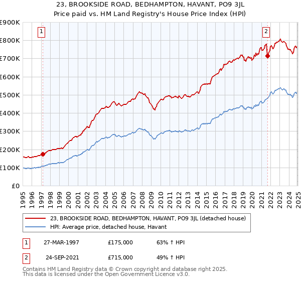 23, BROOKSIDE ROAD, BEDHAMPTON, HAVANT, PO9 3JL: Price paid vs HM Land Registry's House Price Index