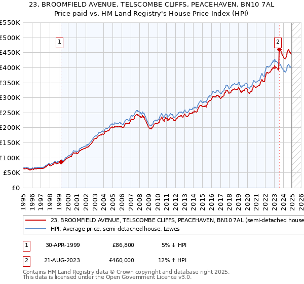 23, BROOMFIELD AVENUE, TELSCOMBE CLIFFS, PEACEHAVEN, BN10 7AL: Price paid vs HM Land Registry's House Price Index