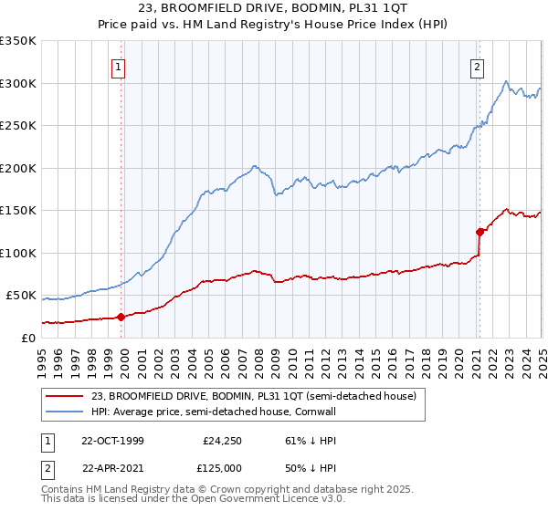 23, BROOMFIELD DRIVE, BODMIN, PL31 1QT: Price paid vs HM Land Registry's House Price Index