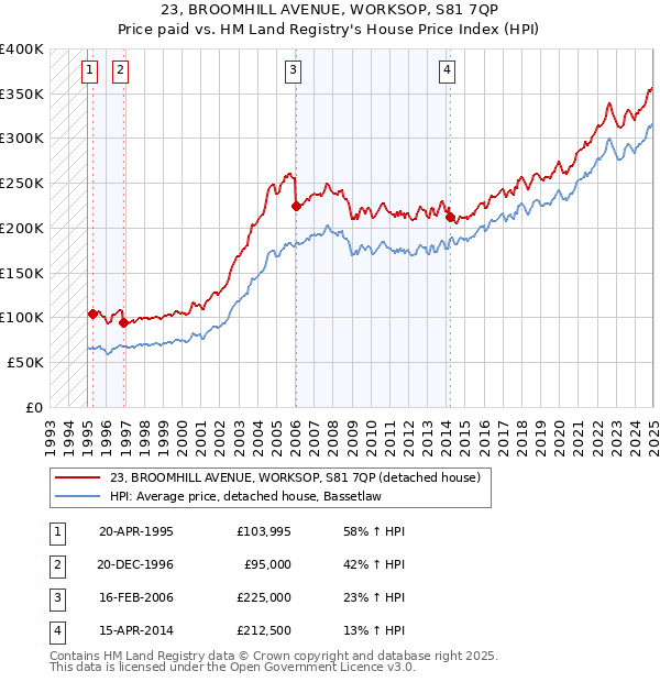 23, BROOMHILL AVENUE, WORKSOP, S81 7QP: Price paid vs HM Land Registry's House Price Index