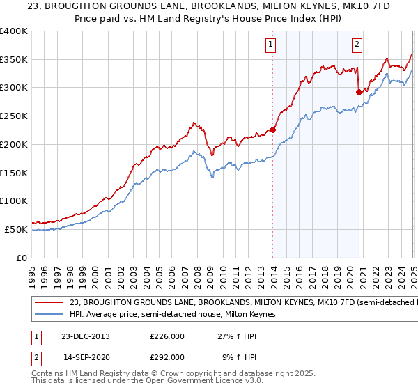 23, BROUGHTON GROUNDS LANE, BROOKLANDS, MILTON KEYNES, MK10 7FD: Price paid vs HM Land Registry's House Price Index