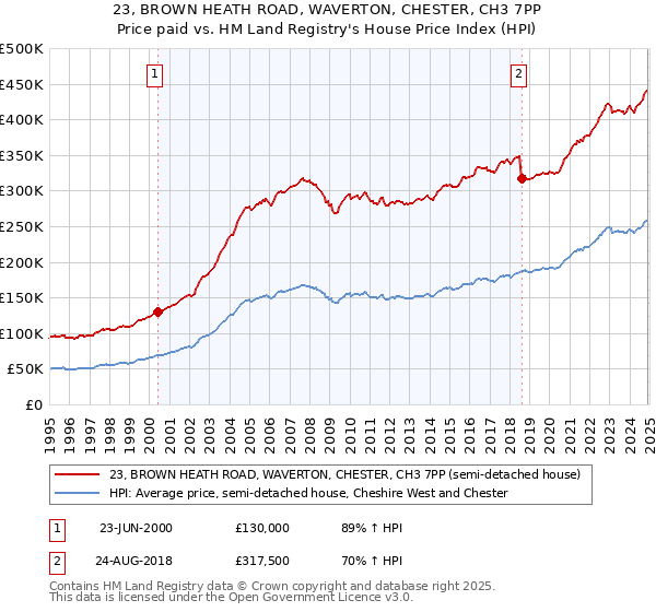 23, BROWN HEATH ROAD, WAVERTON, CHESTER, CH3 7PP: Price paid vs HM Land Registry's House Price Index