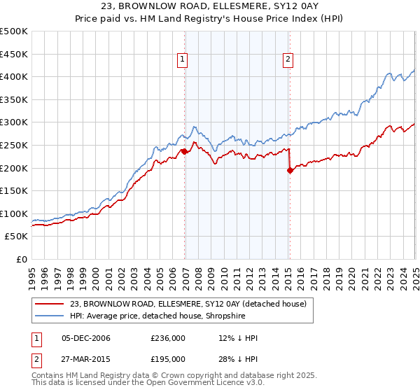 23, BROWNLOW ROAD, ELLESMERE, SY12 0AY: Price paid vs HM Land Registry's House Price Index