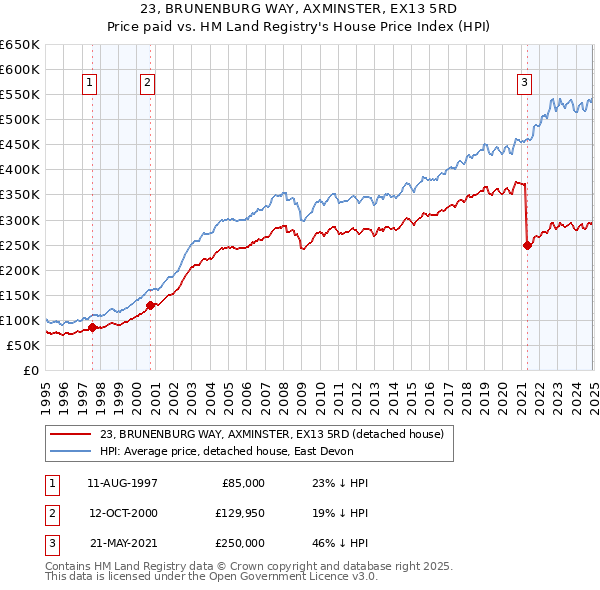 23, BRUNENBURG WAY, AXMINSTER, EX13 5RD: Price paid vs HM Land Registry's House Price Index