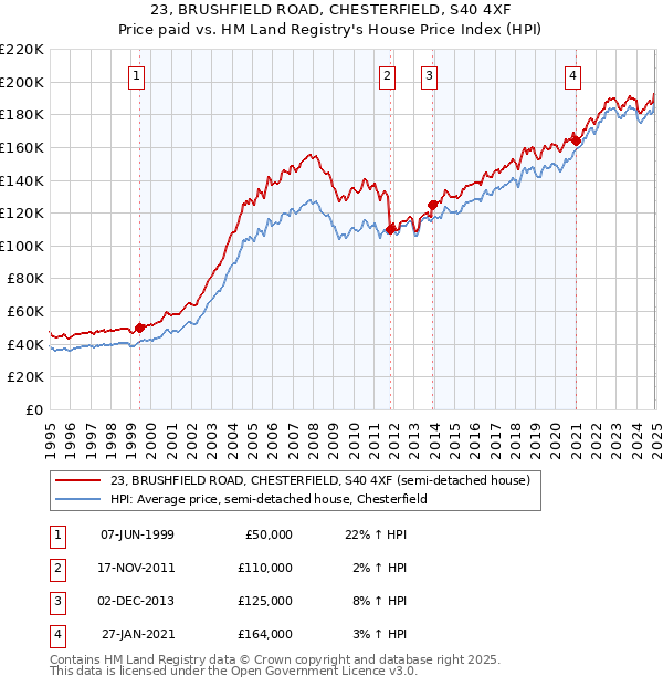 23, BRUSHFIELD ROAD, CHESTERFIELD, S40 4XF: Price paid vs HM Land Registry's House Price Index