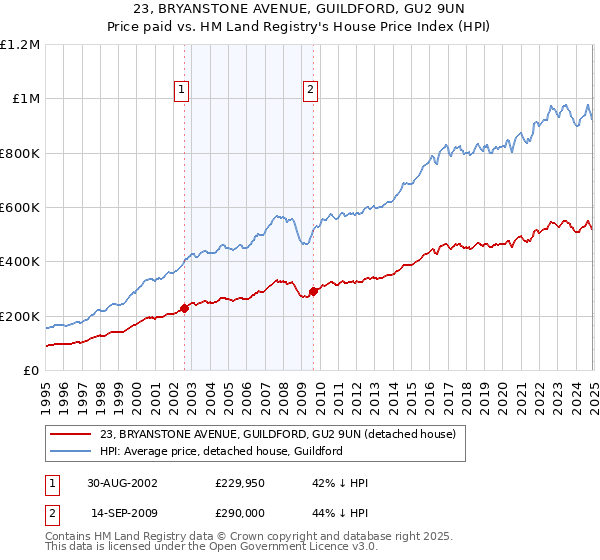 23, BRYANSTONE AVENUE, GUILDFORD, GU2 9UN: Price paid vs HM Land Registry's House Price Index