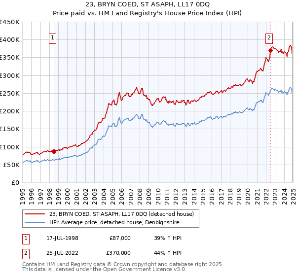 23, BRYN COED, ST ASAPH, LL17 0DQ: Price paid vs HM Land Registry's House Price Index