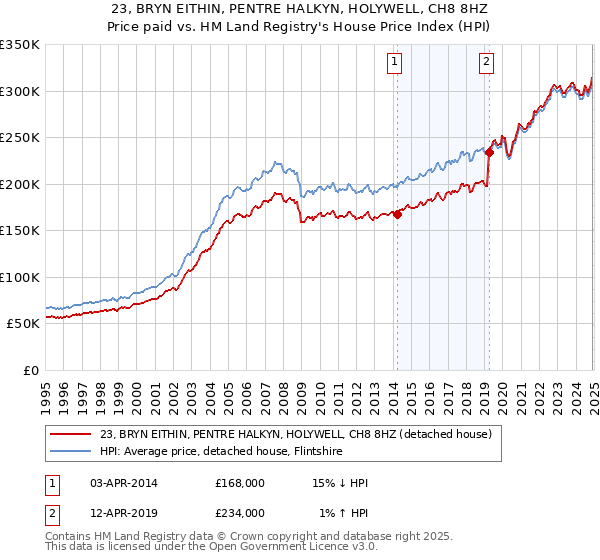 23, BRYN EITHIN, PENTRE HALKYN, HOLYWELL, CH8 8HZ: Price paid vs HM Land Registry's House Price Index