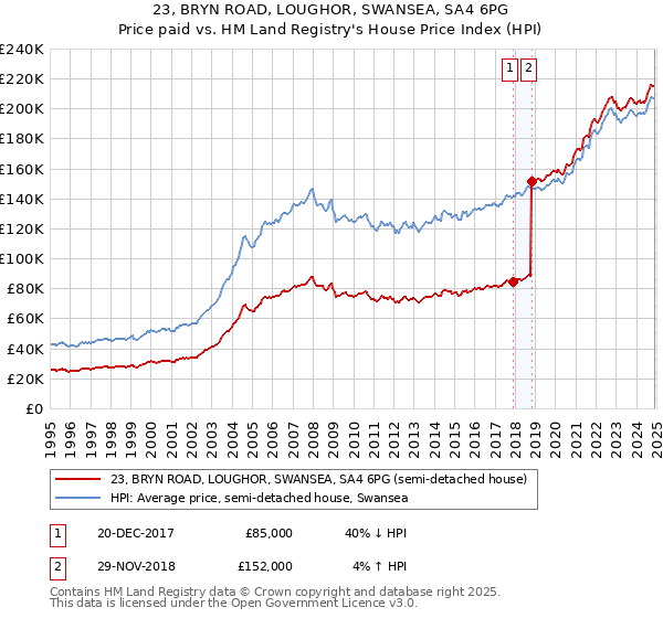 23, BRYN ROAD, LOUGHOR, SWANSEA, SA4 6PG: Price paid vs HM Land Registry's House Price Index