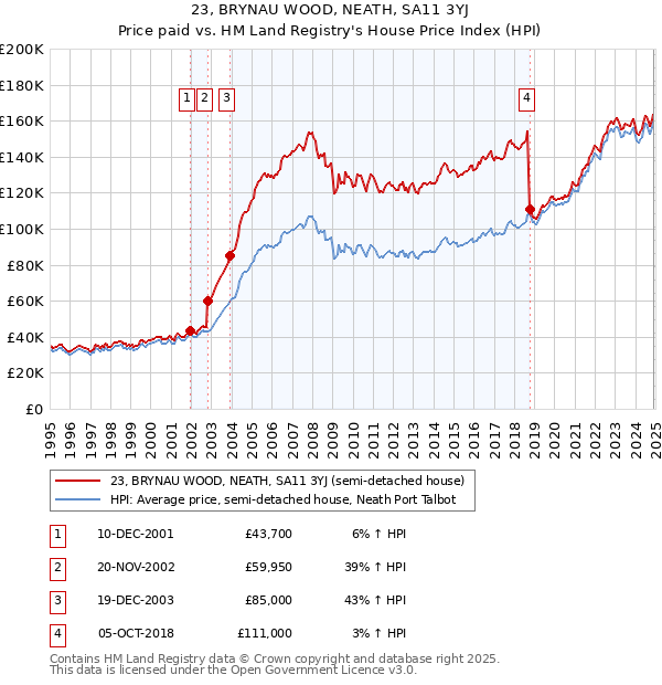 23, BRYNAU WOOD, NEATH, SA11 3YJ: Price paid vs HM Land Registry's House Price Index