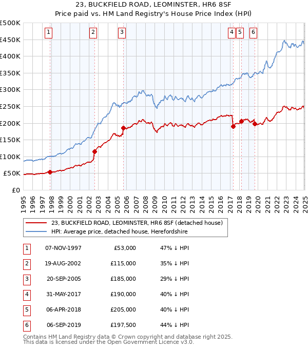 23, BUCKFIELD ROAD, LEOMINSTER, HR6 8SF: Price paid vs HM Land Registry's House Price Index