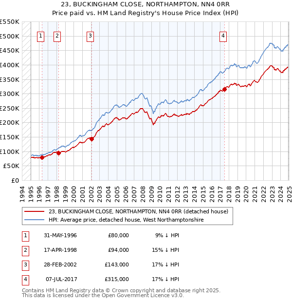23, BUCKINGHAM CLOSE, NORTHAMPTON, NN4 0RR: Price paid vs HM Land Registry's House Price Index