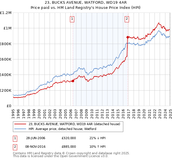 23, BUCKS AVENUE, WATFORD, WD19 4AR: Price paid vs HM Land Registry's House Price Index