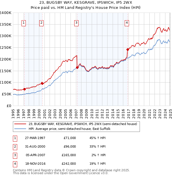 23, BUGSBY WAY, KESGRAVE, IPSWICH, IP5 2WX: Price paid vs HM Land Registry's House Price Index