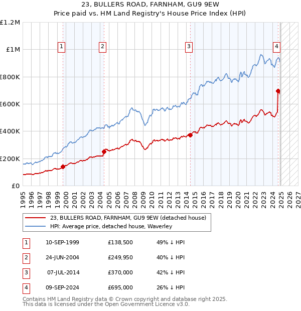 23, BULLERS ROAD, FARNHAM, GU9 9EW: Price paid vs HM Land Registry's House Price Index