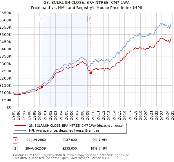 23, BULRUSH CLOSE, BRAINTREE, CM7 1WA: Price paid vs HM Land Registry's House Price Index