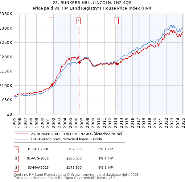 23, BUNKERS HILL, LINCOLN, LN2 4QS: Price paid vs HM Land Registry's House Price Index