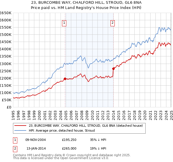 23, BURCOMBE WAY, CHALFORD HILL, STROUD, GL6 8NA: Price paid vs HM Land Registry's House Price Index