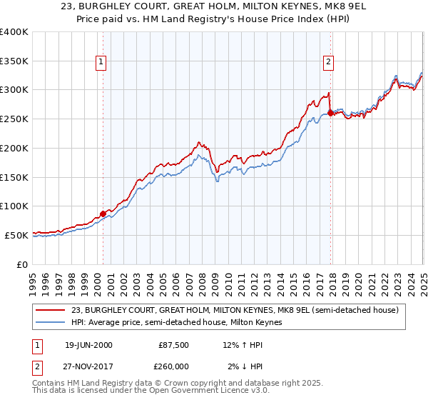 23, BURGHLEY COURT, GREAT HOLM, MILTON KEYNES, MK8 9EL: Price paid vs HM Land Registry's House Price Index