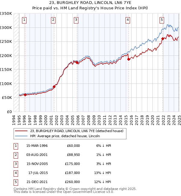 23, BURGHLEY ROAD, LINCOLN, LN6 7YE: Price paid vs HM Land Registry's House Price Index